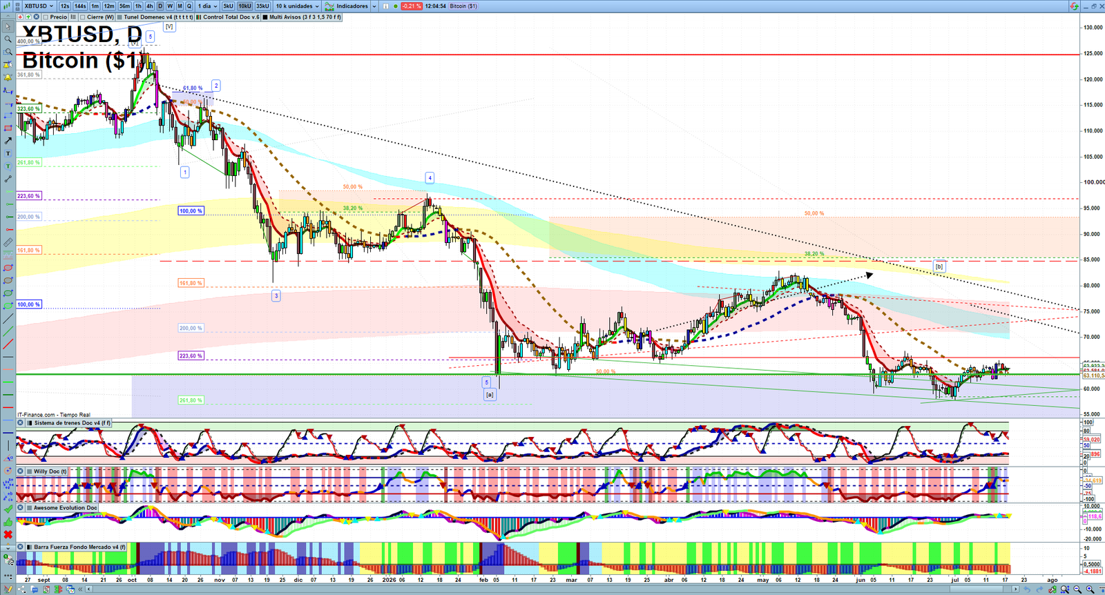 Bitcoin daily technical analysis chart showing key levels, price action and possible reaction zones